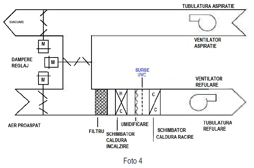 Amplasare surse UV-C sisteme tubulatura ventilatie climatizare